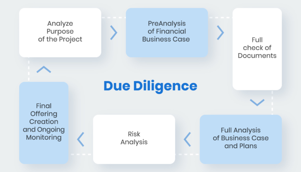 Lack of Research and Due Diligence