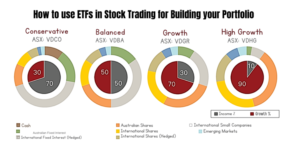 How to use ETFs in Stock Trading for Building your Portfolio