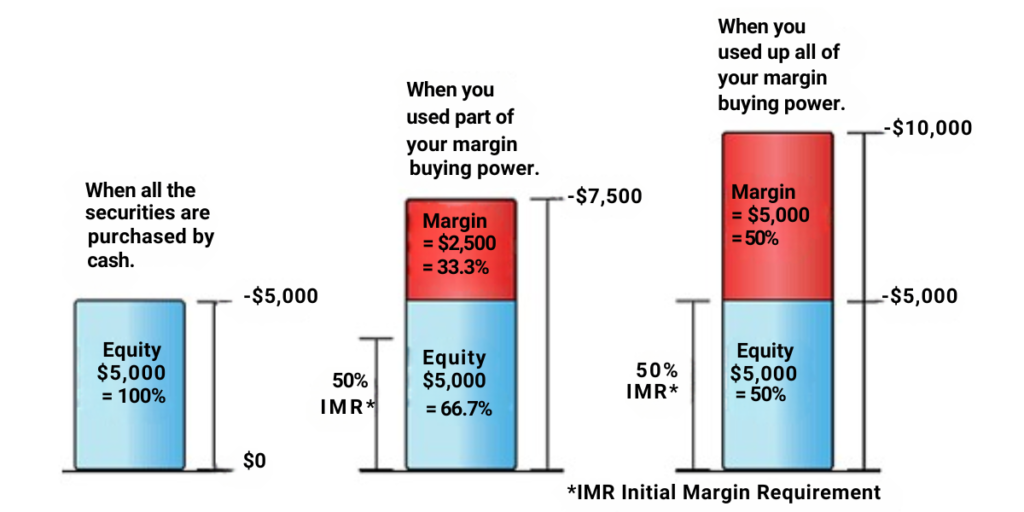 How Margin Trading Can Affect Your Portfolio