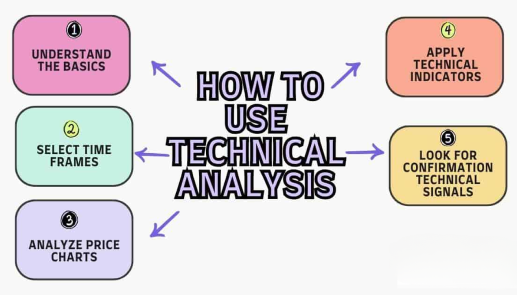 How to Use Technical Analysis Tools