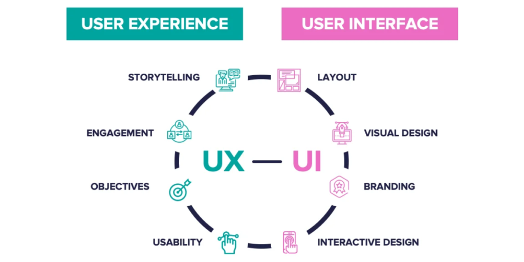 User Interface and Experience