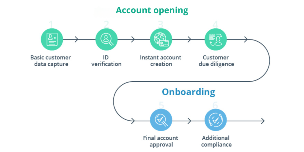 Account Opening Process