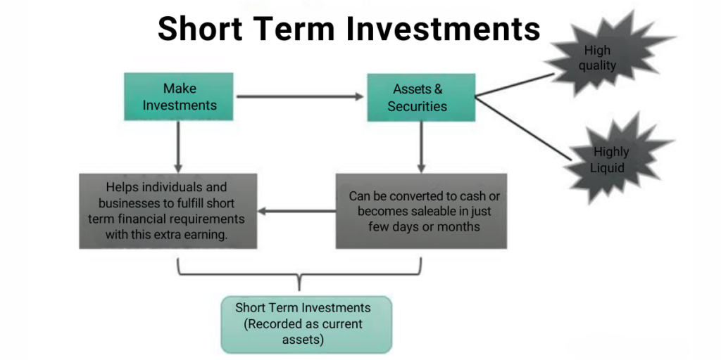 How Do Short-Term Investments Work?