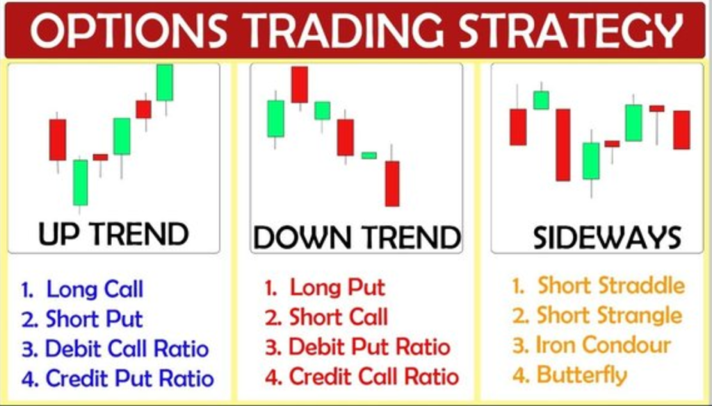 How to Use The  Most successful options strategy in India