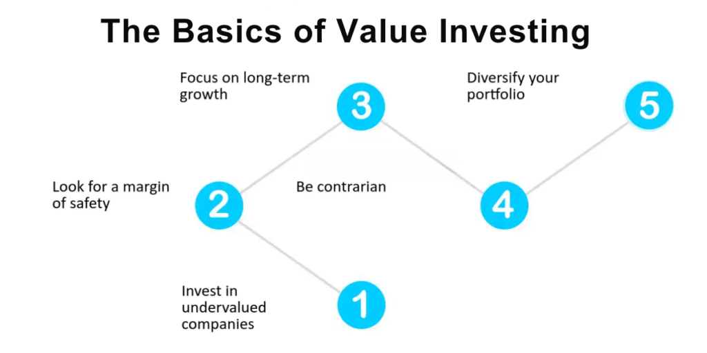 The Basics of Value Investing